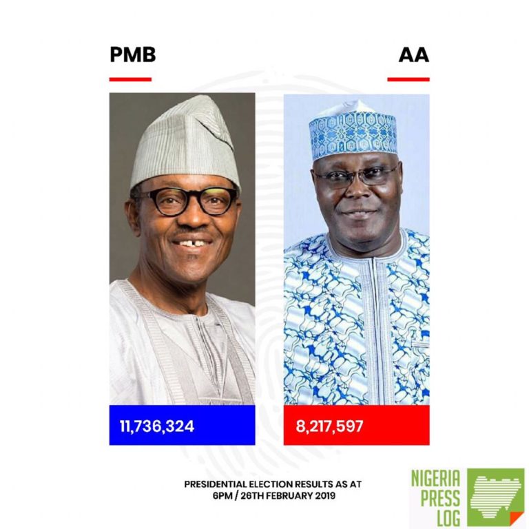 President Buhari inches closer to victory, leads with over 2 million votes #NigeriaDecides2019